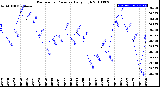 Milwaukee Weather Barometric Pressure<br>Daily High