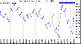 Milwaukee Weather Barometric Pressure<br>Daily Low