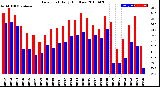 Milwaukee Weather Dew Point<br>Daily High/Low