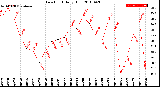 Milwaukee Weather Dew Point<br>Daily High