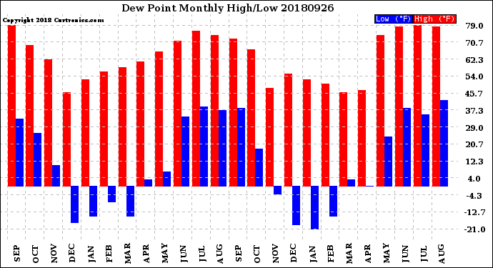 Milwaukee Weather Dew Point<br>Monthly High/Low