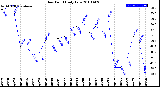 Milwaukee Weather Dew Point<br>Daily Low