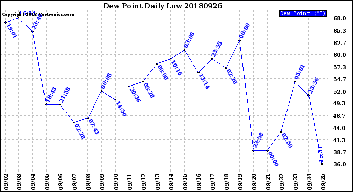 Milwaukee Weather Dew Point<br>Daily Low