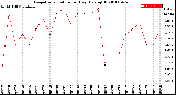 Milwaukee Weather Evapotranspiration<br>per Day (Ozs sq/ft)