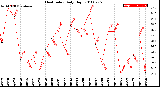 Milwaukee Weather Heat Index<br>Daily High