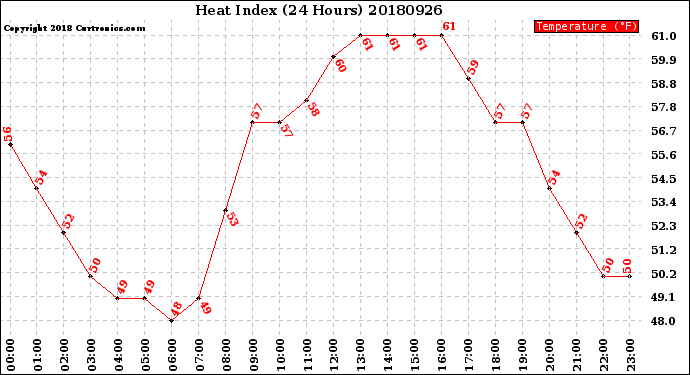 Milwaukee Weather Heat Index<br>(24 Hours)