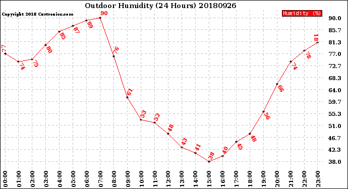 Milwaukee Weather Outdoor Humidity<br>(24 Hours)