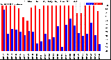 Milwaukee Weather Outdoor Humidity<br>Daily High/Low