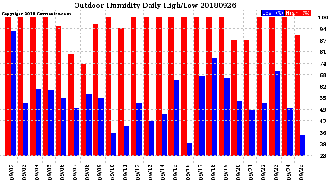 Milwaukee Weather Outdoor Humidity<br>Daily High/Low