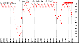 Milwaukee Weather Outdoor Humidity<br>Daily High