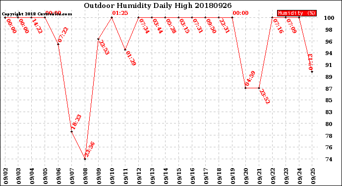 Milwaukee Weather Outdoor Humidity<br>Daily High