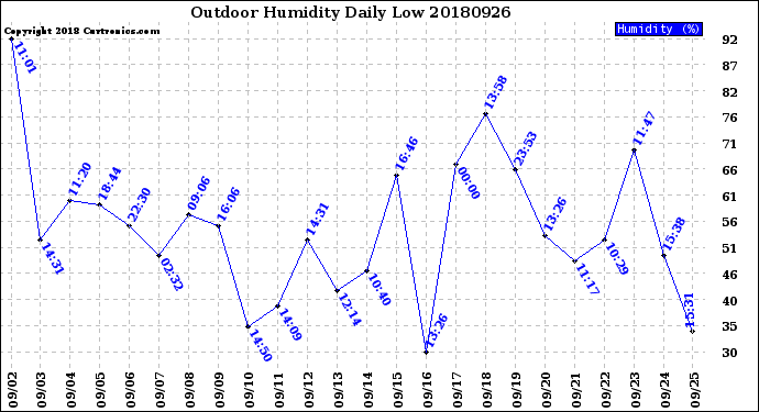 Milwaukee Weather Outdoor Humidity<br>Daily Low