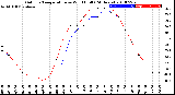 Milwaukee Weather Outdoor Temperature<br>vs Wind Chill<br>(24 Hours)