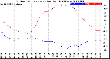 Milwaukee Weather Outdoor Temperature<br>vs Dew Point<br>(24 Hours)