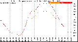 Milwaukee Weather Outdoor Temperature<br>vs Heat Index<br>(24 Hours)