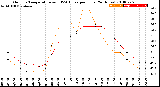 Milwaukee Weather Outdoor Temperature<br>vs THSW Index<br>per Hour<br>(24 Hours)