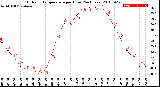 Milwaukee Weather Outdoor Temperature<br>per Hour<br>(24 Hours)