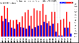 Milwaukee Weather Outdoor Temperature<br>Daily High/Low