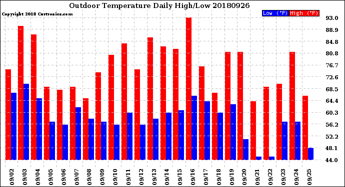 Milwaukee Weather Outdoor Temperature<br>Daily High/Low