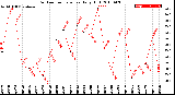 Milwaukee Weather Outdoor Temperature<br>Daily High