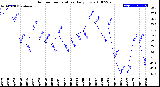 Milwaukee Weather Outdoor Temperature<br>Daily Low