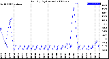 Milwaukee Weather Rain<br>By Day<br>(Inches)