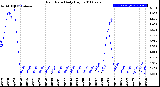 Milwaukee Weather Rain Rate<br>Daily High