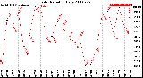 Milwaukee Weather Solar Radiation<br>Daily