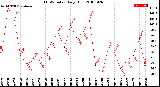 Milwaukee Weather THSW Index<br>Daily High