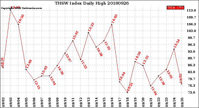 Milwaukee Weather THSW Index<br>Daily High