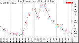 Milwaukee Weather THSW Index<br>per Hour<br>(24 Hours)