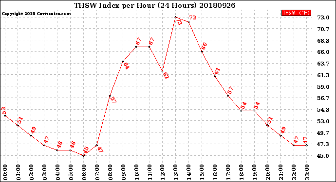 Milwaukee Weather THSW Index<br>per Hour<br>(24 Hours)