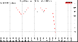 Milwaukee Weather Wind Direction<br>(24 Hours)