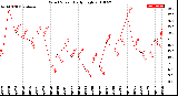 Milwaukee Weather Wind Speed<br>Daily High