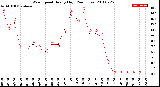 Milwaukee Weather Wind Speed<br>Hourly High<br>(24 Hours)