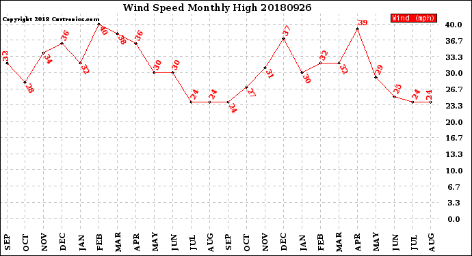 Milwaukee Weather Wind Speed<br>Monthly High