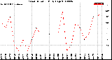 Milwaukee Weather Wind Direction<br>Daily High