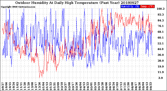 Milwaukee Weather Outdoor Humidity<br>At Daily High<br>Temperature<br>(Past Year)