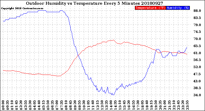 Milwaukee Weather Outdoor Humidity<br>vs Temperature<br>Every 5 Minutes