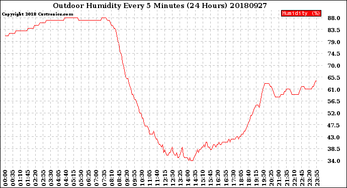 Milwaukee Weather Outdoor Humidity<br>Every 5 Minutes<br>(24 Hours)