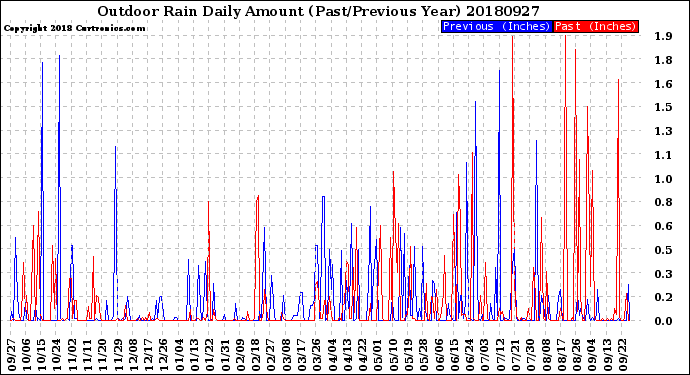 Milwaukee Weather Outdoor Rain<br>Daily Amount<br>(Past/Previous Year)