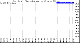 Milwaukee Weather Rain Rate<br>15 Minute Average<br>Past 6 Hours