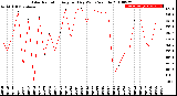 Milwaukee Weather Solar Radiation<br>Avg per Day W/m2/minute