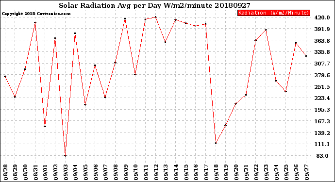 Milwaukee Weather Solar Radiation<br>Avg per Day W/m2/minute