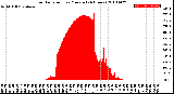 Milwaukee Weather Solar Radiation<br>per Minute<br>(24 Hours)