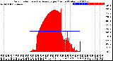 Milwaukee Weather Solar Radiation<br>& Day Average<br>per Minute<br>(Today)