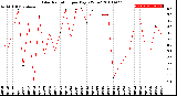 Milwaukee Weather Solar Radiation<br>per Day KW/m2