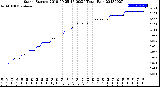 Milwaukee Weather Storm<br>Started 2018-09-25 17:00:24<br>Total Rain