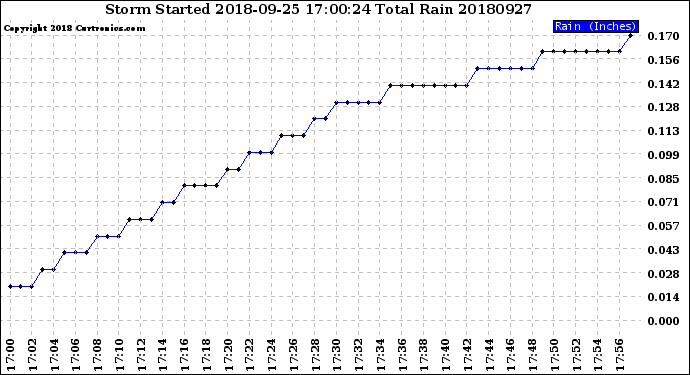 Milwaukee Weather Storm<br>Started 2018-09-25 17:00:24<br>Total Rain