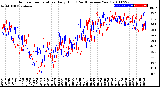 Milwaukee Weather Outdoor Temperature<br>Daily High<br>(Past/Previous Year)